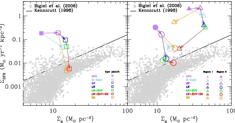Figure 9. Time evolution of star formation rate per unit area,horizontal dotted lines