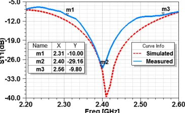 Figure 3. Fabricated antenna. (a) Bottom layer (b) Top layer. (c) Complete assembly.