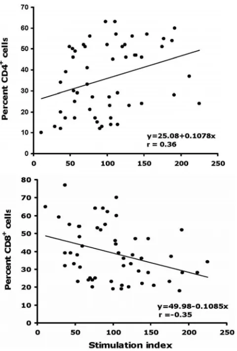 FIG 5 Deming regression analyses of expression of cell surface markers CD3(top panel), CD4 (middle panel), and CD8 (bottom panel) on paired samplesof fresh whole-blood and cryopreserved PBMC