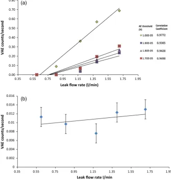 Fig. 7. RMS vs leak ﬂow rate. Error bars denote standard deviation.