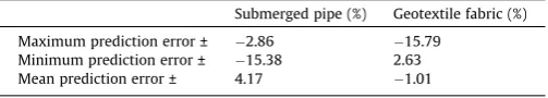 Fig. 11. Performance of the media based ﬂow prediction model for leak ﬂow rate quantiﬁcation tested on validation data.