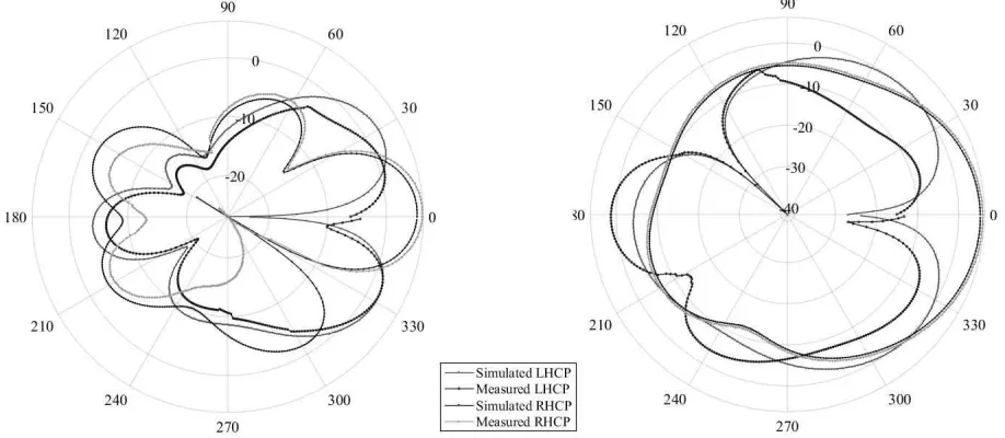 Figure 7. The axial ratio of half-arrow slot antenna.