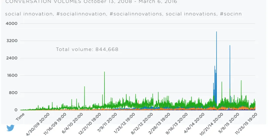 Figure 1: Time series visualization of tweets pertaining to “social innovation.”  This chart provides a visual representation of the volume of unique tweets (approximately 844,668) between October 13, 2008, and March 6, 2016, with search terms related to “