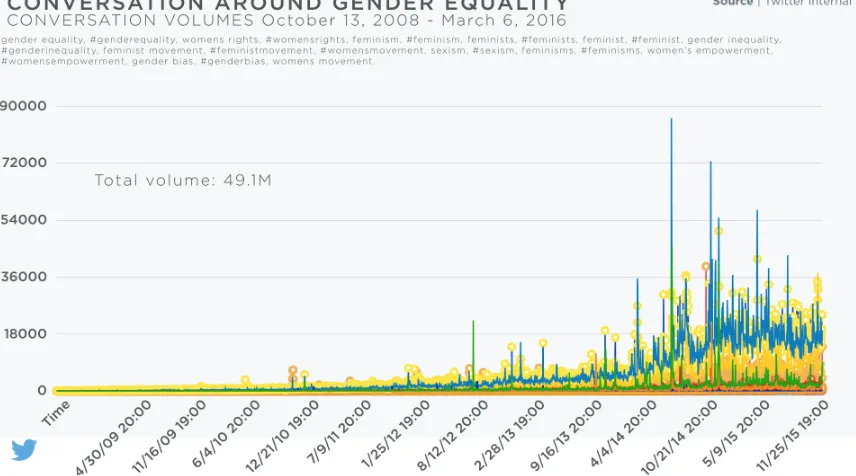 Figure 2: Time series visualization of tweets pertaining to “gender equality.”  This chart provides a visual representation of the volume of unique tweets (approximately 49.1 million) between October 13, 2008, and March 6, 2016, with search terms related t