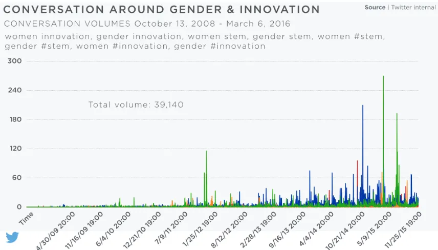 Figure 4: Time series visualization of tweets pertaining to “gender,” “women,” and 