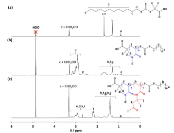 Figure 1. (a) DMAC conversion vs time plot and correspondingsemilogarithmic plot and (b) evolution of number-average molecularweight (Mn) and dispersity (Mw/Mn) vs DMAC conversion for theRAFT solution polymerization of DMAC using a DDMAT chaintransfer agen