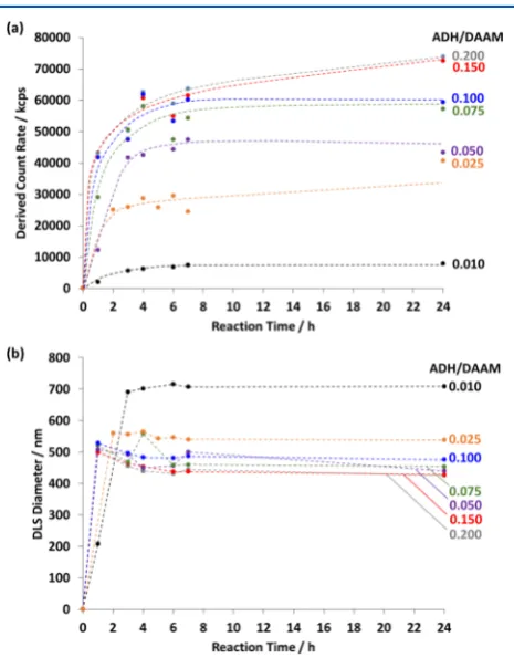 Figure 7. Time dependence for (a) scattered light intensity count rateADH/DAAM molar ratios of 0.200, 0.150, 0.100, 0.075, 0.050, 0.025,or 0.010 at 25at regular time intervals prior to quenching via dilution to 0.1% w/vsolids using methanol (which is a goo