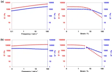 Figure 9. Variation of gel moduli (w solids in water at pH 2.5 and (b) cross-linked PDMACsubsequent cross-linking at 25G′, red circles; G″, blue squares) with frequency at an applied strain of 1.0% and variation of gel moduli (G′, redcircles; G″, blue squares) with strain at an applied frequency of 1 rad s−1 for (a) linear PDMAC40−PDAAM99 diblock copolymer prepared at 20% w/40−PDAAM99 diblock copolymer prepared at 20% w/w solids in water at pH 2.5 with °C for 6 h (ADH/DAAM molar ratio = 0.10).