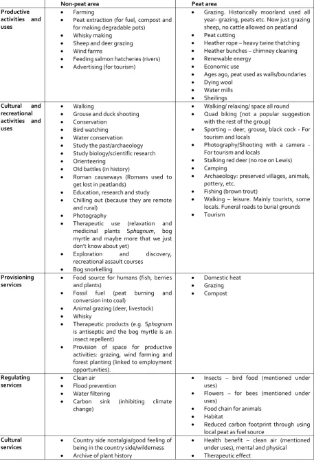 Table 1. Uses, services and benefits of peatlands perceived in the two study areas. 