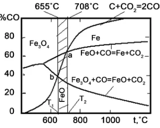 Figure 6. Stable area of Fe, FeO, Fe3O4 at carbon present. 