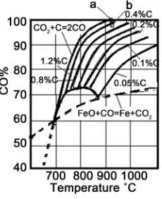 Table 3. Equilibrium gaseous composition of reaction (CO2 + C = 2CO). 