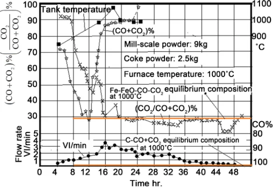 Figure 3. Composition and flow rate of gas emitted from reaction tank in 38.5 meters tunnel kiln