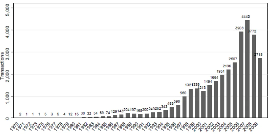 Fig. 5. Number of closed or effective transactions worldwide from 1.1.1970-31.12.2009 in the 