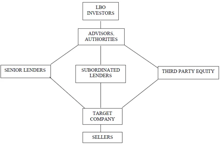 Fig. 9. LBO market players (after Michel, Schaked (1988), Piatkowski (June, 2001)). 