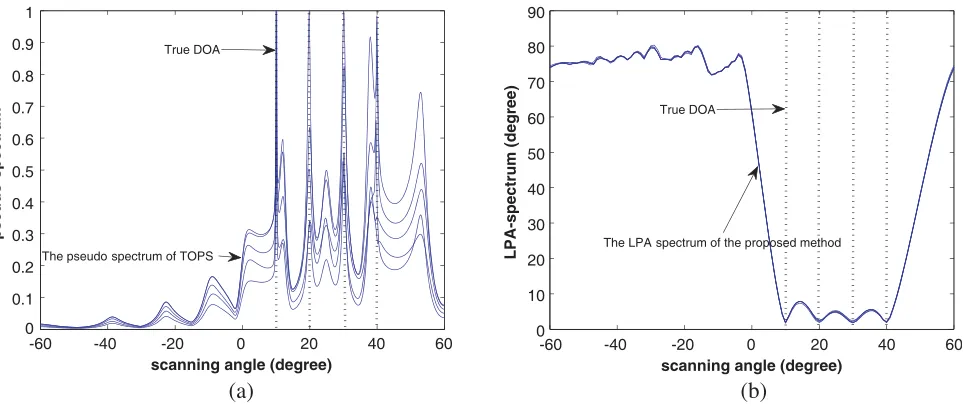 Figure 1. (a) Comparison of RMSE of the diﬀerent wideband DOA estimation algorithms v/s SNRfor single source at 20◦