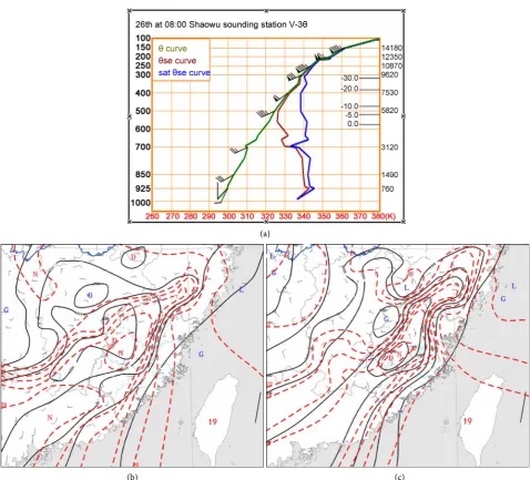 Figure 3. (a) 26th at 08:00 Shaowu sounding station V-3θ, (b) 11: 00 and (c) 14:00 ground data encryption analysis