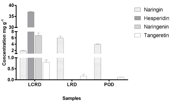 Figure 5. Concentration of flavonoids (mg∙g−1) found in orange peels extracted only with DMSO