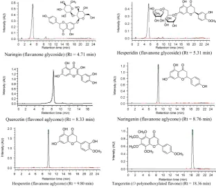 Figure 1. Chromatogram of standards with respective retention time (Rt, in minutes) and chemical structures