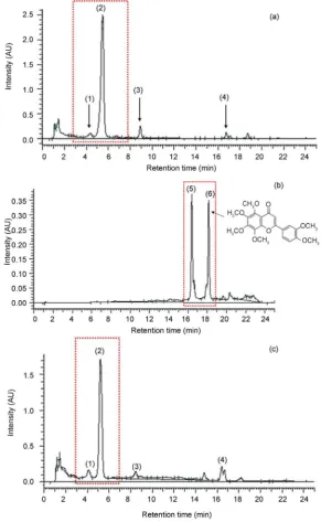 Figure 2. Typical HPLC-DAD chromatogram of baia orange peels extracted with DMSO (a), hexane (b) and methanol (c)