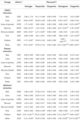 Table 1. Flavonoids in orange peels (expressed in mg of each flavonoid per gram of dried peel)*