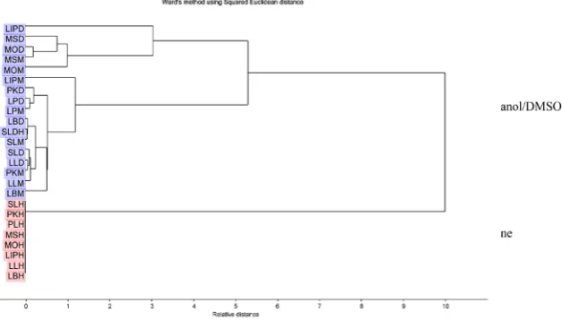 Figure 4. HCA separating the extraction methods for the orange peels. For abbreviations see Table 1
