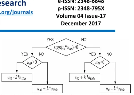 Fig. 4.9 shows the adjustment method of 