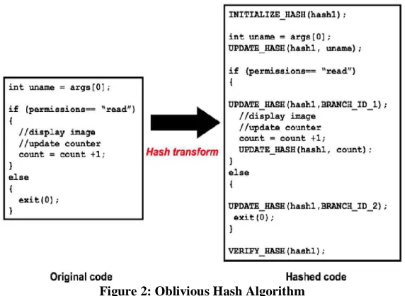 Figure 2: Oblivious Hash Algorithm 