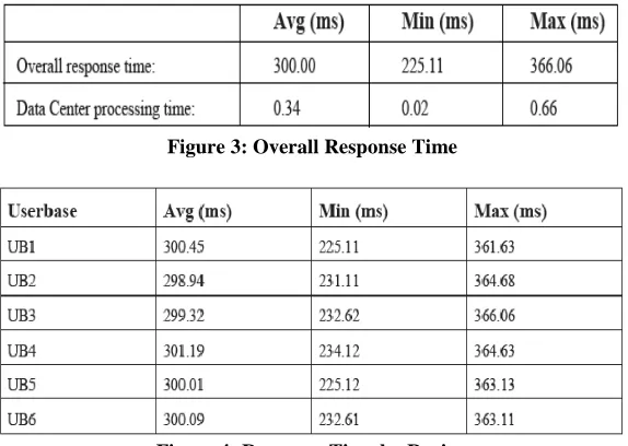 Figure 4: Response Time by Region 
