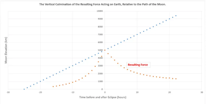 Figure 5. This images show how the elevation of the Moon correspond to a certain exposed DFA