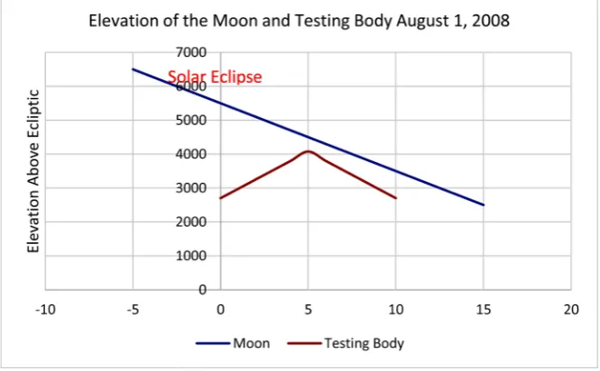 Figure 12. This graph shows that the vertical pull in the testing body was larger than the urement August 1