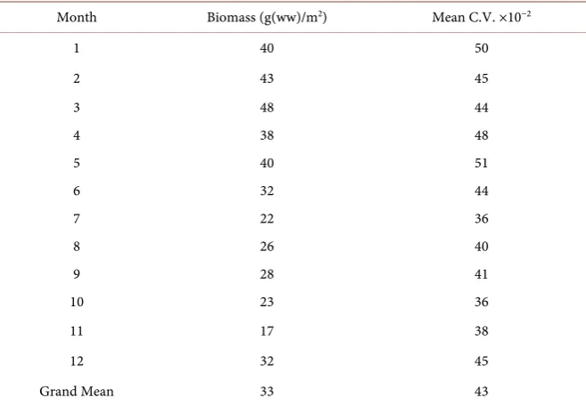 Table 2. Monthly means (all stations, all dates) of zooplankton biomass (g(ww)/m2) and C.V