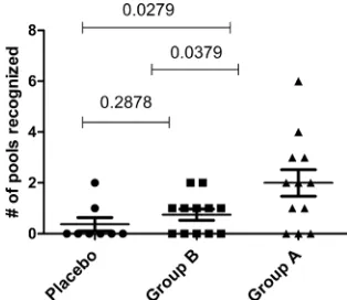 FIG 2 IFN-� ELISPOT response magnitude (SFC/106 PBMC) and responder rate (%) in vaccine samples at 2 weeks after the last vaccination for Env, Gag, andPol (group A, after 3 doses of DNA and 1 dose of MVA; group B, after 3 doses of MVA; placebo results are 