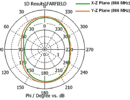 Figure 8.The reﬂection phase of the proposedantenna.