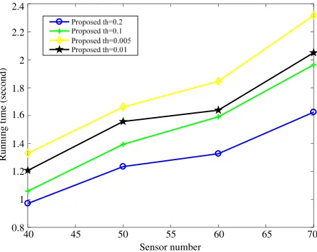 Figure 2. Running time of the DOA estimationvaries with Iterative threshold.