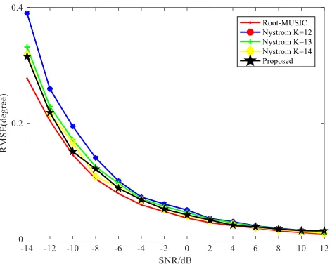 Figure 4. RMSE of the DOA estimation varieswith SNR (M = 30).