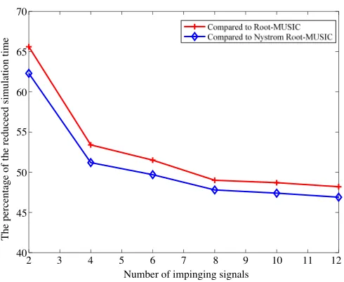 Figure 5. Running time of the DOA estimationvaries with sensor number.