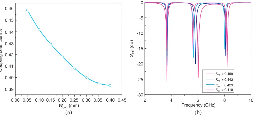 Figure 6.(a) Simulated coupling coeﬃcientsimulated km of the coupled TMSIR with diﬀerent Wgap, (b) S-parameter of the bandwidth of notched bands with diﬀerent coupling coeﬃcient km ofthe coupled TMSIR.