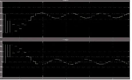 Fig 9. Vdc Waveforms of the qZSI with proposed 