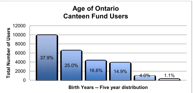 Figure 6. Age of Ontario Canteen Fund Users 