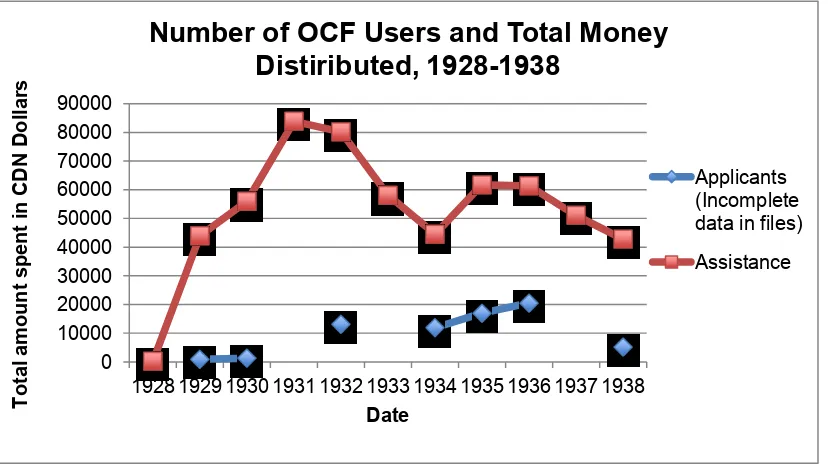 Figure 7. OCF Users and Total funds distributed, 1928-1939 