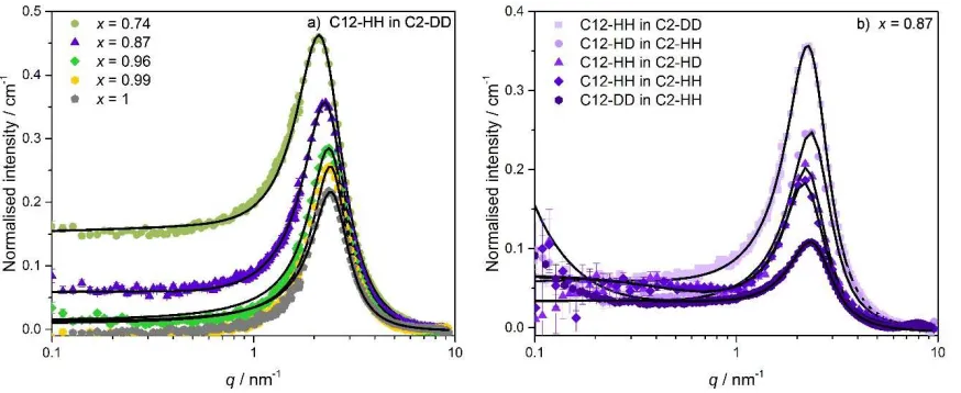 Figure 8: Fits to the Teubner-Strey (TS model), Lorentz + Peak Lorentz (L+PL model) and a Lorentzian peak centered on the PNPP (PL model) are shown in purple, blue and orangerespectively for [Clow-2mim-d11]1-x[C12mim]x[Tf2N] where x = 0.74, 0.87, 0.96, 0.9