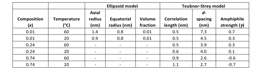 Figure 10: Temperature dependence of the SANS data for three compositions (x = 0.01, 0.24 and 0.74): Panel a) for C12-HH in C2-DD and panel b) for C12-DD in C2-HH.