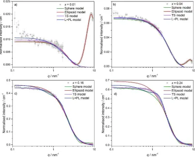 Table 2: Selected SANS fitting parameters and derived properties. Data are average values from fitting of both the C12-HH in C2-DD and C12-DD in C2-HH contrasts at that