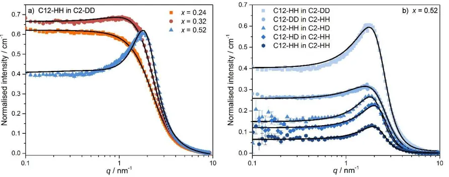 Figure 5: SANS data for [C2mim-d11]1-x[C12mim]x[Tf2N�� P���� �� ����� ���� � x � ���� ��� ����� �� ��� ��������� ��� x = 0.52