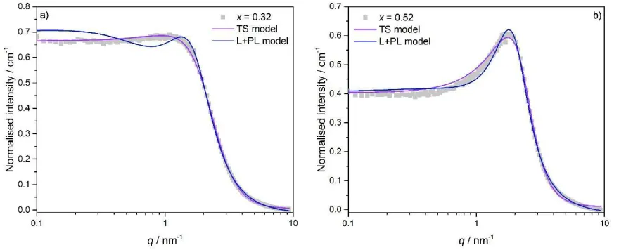 Figure 6: SANS data for [C2mim-d11]1-x[C12mim]x[Tf2N] (fits to other contrasts are similar): Panel a) x = 0.32 and panel b) x = 0.52