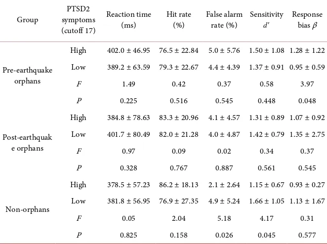 Table 3. CPT parameters of pre-earthquake and post-earthquake orphans and non-or- phans and differences in CPT performance between those who have high and low possi-bility to risk for PTSD of each group