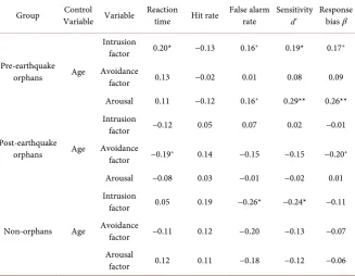 Table 4. Correlation analysis between CPT performance and PTSD symptoms of three groups