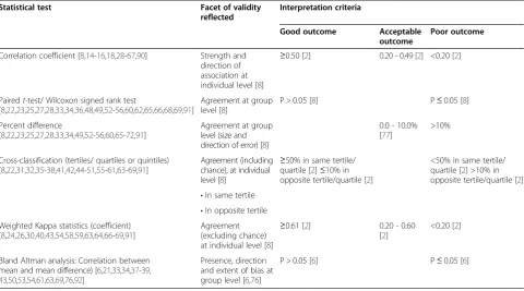 Table 1 Summary of identified statistical tests and interpretation criteria for validation of dietary intake assessmentmethods