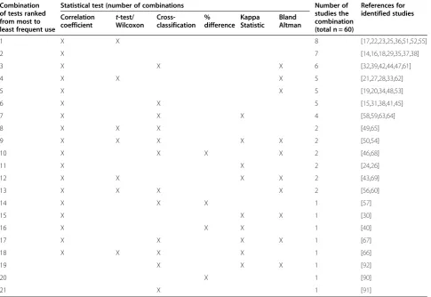 Table 2 Summary of statistical test combinations applied in reviewed validation studies