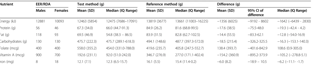 Table 3 Mean(SD) and median(IQ Range) estimates for energy and select nutrient intakes derived from the test data set1